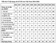 Việt Nam tăng bậc về chỉ số đổi mới sáng tạo, xếp thứ 43/139 quốc gia, nền kinh tế