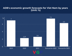 ADB upgrades 2022 growth forecast for Viet Nam to 7.5%