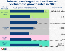 Fitch Solutions upbeats about VN’s economic prospect in next decade