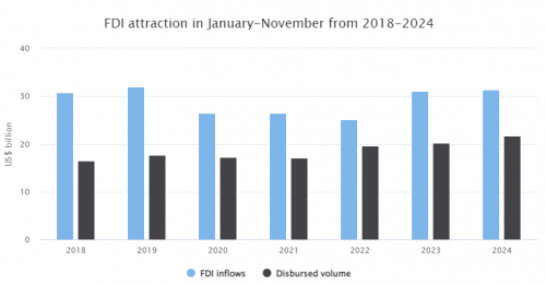 Eleven-month FDI inflows near US$31.4 bln