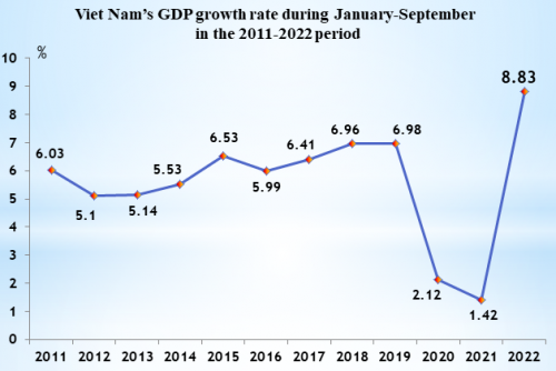Viet Nam’s GDP growth in January-September hits 12-year high