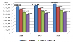 Region–based minimum wage to increase from January 1, 2020