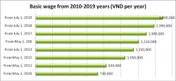 Monthly basic wage to increase