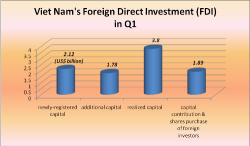 Facts about VN's FDI attraction in Q1