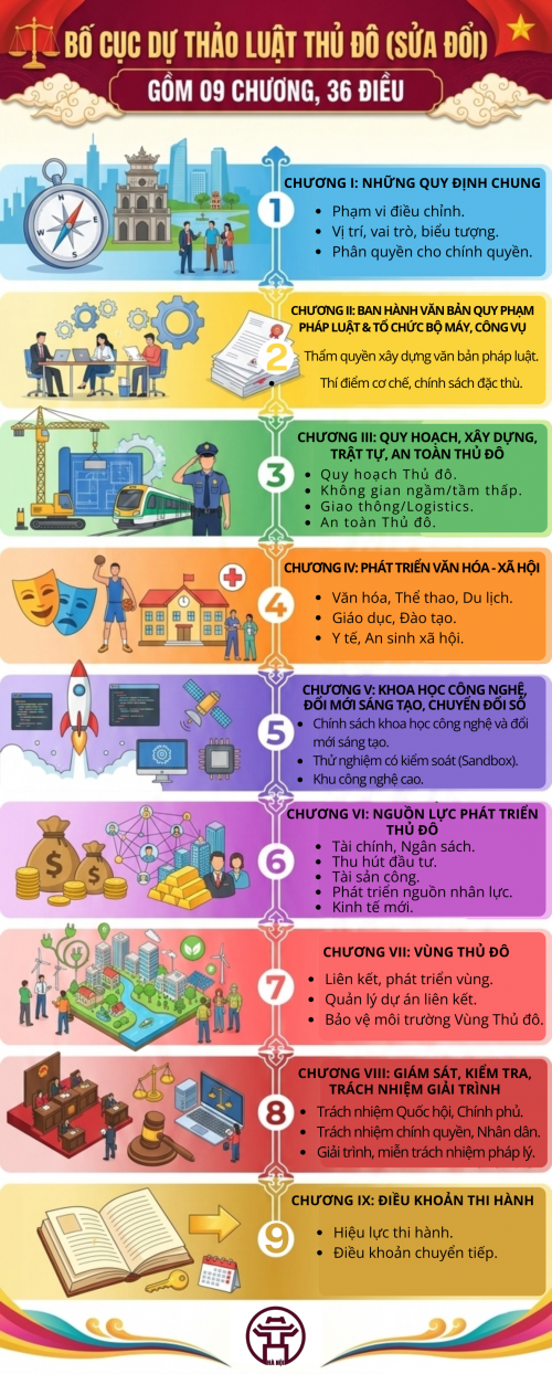 Bố cục của dự thảo Luật Thủ đô (sửa đổi)