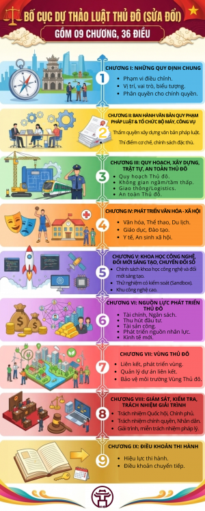 Bố cục của dự thảo Luật Thủ đô (sửa đổi)