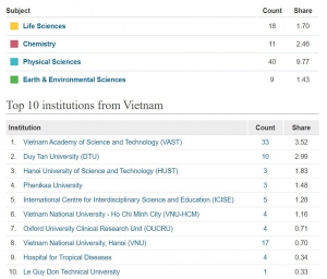 'Top' 10 cơ sở nghiên cứu hàng đầu Việt Nam trong lĩnh vực khoa học tự nhiên